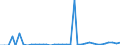 Flow: Exports / Measure: Values / Partner Country: World / Reporting Country: Sweden