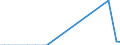 Flow: Exports / Measure: Values / Partner Country: China / Reporting Country: United Kingdom