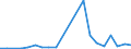 Flow: Exports / Measure: Values / Partner Country: World / Reporting Country: Latvia