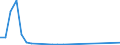 Flow: Exports / Measure: Values / Partner Country: World / Reporting Country: Lithuania