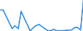 Flow: Exports / Measure: Values / Partner Country: World / Reporting Country: Slovenia