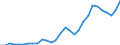 Handelsstrom: Exporte / Maßeinheit: Werte / Partnerland: World / Meldeland: Latvia