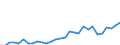 Handelsstrom: Exporte / Maßeinheit: Werte / Partnerland: World / Meldeland: Lithuania