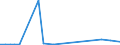 Flow: Exports / Measure: Values / Partner Country: Argentina / Reporting Country: Spain