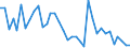 Handelsstrom: Exporte / Maßeinheit: Werte / Partnerland: World / Meldeland: Australia