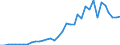 Handelsstrom: Exporte / Maßeinheit: Werte / Partnerland: World / Meldeland: Austria