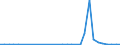 Flow: Exports / Measure: Values / Partner Country: World / Reporting Country: Finland