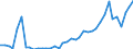 Flow: Exports / Measure: Values / Partner Country: World / Reporting Country: Germany