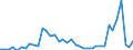 Flow: Exports / Measure: Values / Partner Country: World / Reporting Country: Portugal