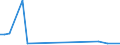 Flow: Exports / Measure: Values / Partner Country: World / Reporting Country: Sweden