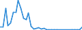 Flow: Exports / Measure: Values / Partner Country: Portugal / Reporting Country: Netherlands