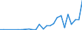 Flow: Exports / Measure: Values / Partner Country: World / Reporting Country: Latvia