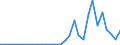 Flow: Exports / Measure: Values / Partner Country: World / Reporting Country: Lithuania