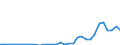 Flow: Exports / Measure: Values / Partner Country: World / Reporting Country: Poland