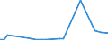 Flow: Exports / Measure: Values / Partner Country: Indonesia / Reporting Country: Australia