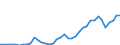 Flow: Exports / Measure: Values / Partner Country: World / Reporting Country: Finland