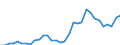 Flow: Exports / Measure: Values / Partner Country: World / Reporting Country: Hungary