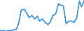 Handelsstrom: Exporte / Maßeinheit: Werte / Partnerland: World / Meldeland: New Zealand