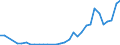 Flow: Exports / Measure: Values / Partner Country: World / Reporting Country: Poland