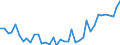 Flow: Exports / Measure: Values / Partner Country: Canada / Reporting Country: Portugal