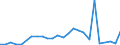 Flow: Exports / Measure: Values / Partner Country: China / Reporting Country: Australia