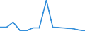 Flow: Exports / Measure: Values / Partner Country: Netherlands / Reporting Country: Germany