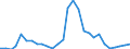 Handelsstrom: Exporte / Maßeinheit: Werte / Partnerland: World / Meldeland: Estonia