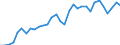 Flow: Exports / Measure: Values / Partner Country: World / Reporting Country: Hungary