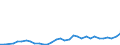 Flow: Exports / Measure: Values / Partner Country: World / Reporting Country: Lithuania