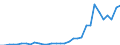 Flow: Exports / Measure: Values / Partner Country: World / Reporting Country: Poland