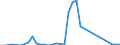 Flow: Exports / Measure: Values / Partner Country: China / Reporting Country: Australia