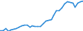 Flow: Exports / Measure: Values / Partner Country: World / Reporting Country: Australia