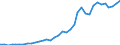 Flow: Exports / Measure: Values / Partner Country: World / Reporting Country: Austria