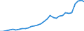 Flow: Exports / Measure: Values / Partner Country: World / Reporting Country: Belgium