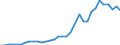 Handelsstrom: Exporte / Maßeinheit: Werte / Partnerland: World / Meldeland: Chile