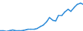 Handelsstrom: Exporte / Maßeinheit: Werte / Partnerland: World / Meldeland: Czech Rep.