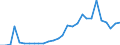 Handelsstrom: Exporte / Maßeinheit: Werte / Partnerland: World / Meldeland: Estonia