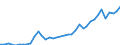 Handelsstrom: Exporte / Maßeinheit: Werte / Partnerland: World / Meldeland: Finland