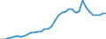 Flow: Exports / Measure: Values / Partner Country: World / Reporting Country: France incl. Monaco & overseas