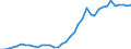 Flow: Exports / Measure: Values / Partner Country: World / Reporting Country: Germany