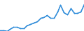 Flow: Exports / Measure: Values / Partner Country: World / Reporting Country: Korea, Rep. of