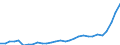 Flow: Exports / Measure: Values / Partner Country: World / Reporting Country: Latvia