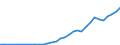 Flow: Exports / Measure: Values / Partner Country: World / Reporting Country: Lithuania