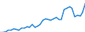 Handelsstrom: Exporte / Maßeinheit: Werte / Partnerland: World / Meldeland: Netherlands