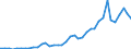 Handelsstrom: Exporte / Maßeinheit: Werte / Partnerland: World / Meldeland: New Zealand