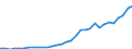 Flow: Exports / Measure: Values / Partner Country: World / Reporting Country: Poland