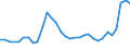 Flow: Exports / Measure: Values / Partner Country: World / Reporting Country: Slovenia