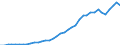 Flow: Exports / Measure: Values / Partner Country: World / Reporting Country: Spain