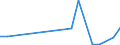 Flow: Exports / Measure: Values / Partner Country: Bahrain / Reporting Country: Ireland