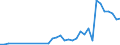 Flow: Exports / Measure: Values / Partner Country: Bahrain / Reporting Country: Turkey